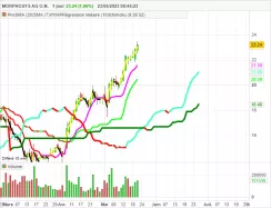 MORPHOSYS AG O.N. - Journalier