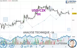 USD/CZK - 1H