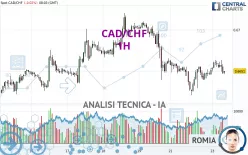 CAD/CHF - 1H