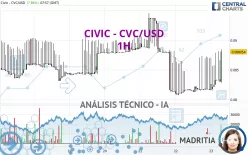 CIVIC - CVC/USD - 1H