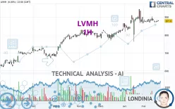 LVMH - 1H