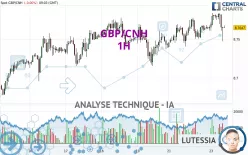 GBP/CNH - 1H