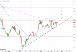 USD/CAD - Täglich