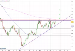 USD/CAD - Daily