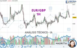 EUR/GBP - 1H