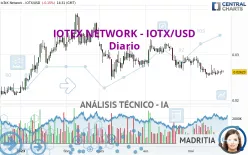 IOTEX - IOTX/USD - Giornaliero