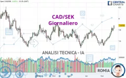 CAD/SEK - Giornaliero