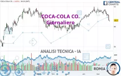 COCA-COLA CO. - Giornaliero