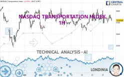 NASDAQ TRANSPORTATION INDEX - 1H