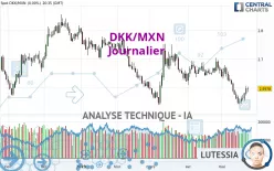 DKK/MXN - Journalier