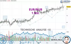 EUR/RUB - 1 Std.