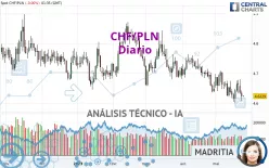 CHF/PLN - Diario