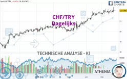 CHF/TRY - Dagelijks