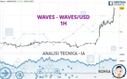 WAVES - WAVES/USD - 1H