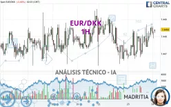 EUR/DKK - 1H