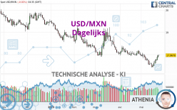 USD/MXN - Dagelijks