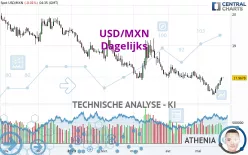 USD/MXN - Dagelijks