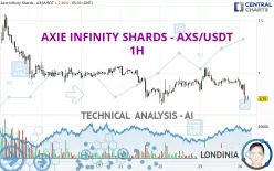 AXIE INFINITY SHARDS - AXS/USDT - 1H