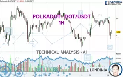 POLKADOT - DOT/USDT - 1H