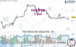 USD/PLN - 1 uur