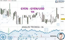 GYEN - GYEN/USD - 1H