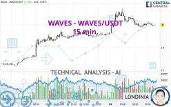 WAVES - WAVES/USDT - 15 min.