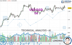 USD/SGD - 1H