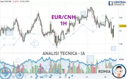 EUR/CNH - 1H