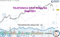 TELEFONICA DTLD HLDG NA - Dagelijks