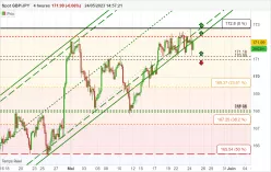 GBP/JPY - 4H