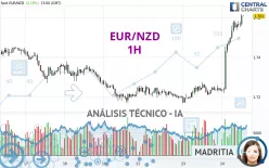 EUR/NZD - 1H