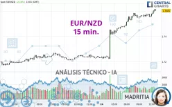 EUR/NZD - 15 min.