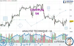 CHF/PLN - 1H