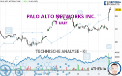 PALO ALTO NETWORKS INC. - 1 uur