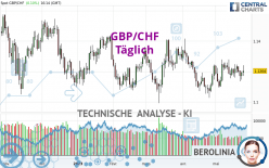 GBP/CHF - Giornaliero