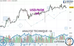 USD/NOK - 1H