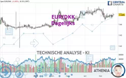 EUR/DKK - Dagelijks