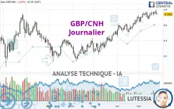 GBP/CNH - Journalier