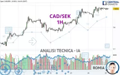 CAD/SEK - 1H