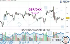 GBP/DKK - 1 Std.