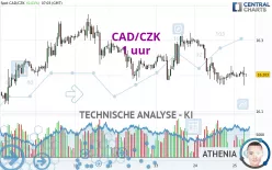 CAD/CZK - 1 uur