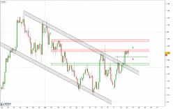 EUR/USD - 4H