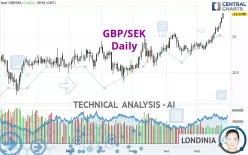 GBP/SEK - Daily