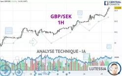 GBP/SEK - 1H