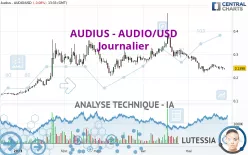 AUDIUS - AUDIO/USD - Journalier