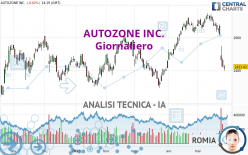 AUTOZONE INC. - Giornaliero