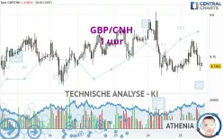 GBP/CNH - 1 uur