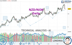 NZD/NOK - Täglich