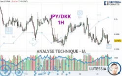 JPY/DKK - 1H