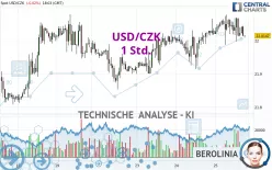 USD/CZK - 1 Std.